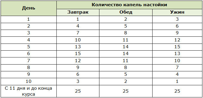 Как принимать Тибетскую настойку для похудения
