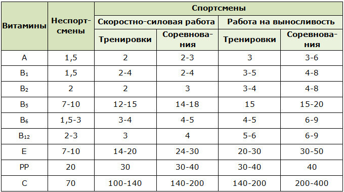 Рекомендуемые дозы приёма некоторых витаминов во время тренировочного процесса