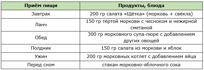 Одно из возможных смешанных меню разгрузочного дня на моркови