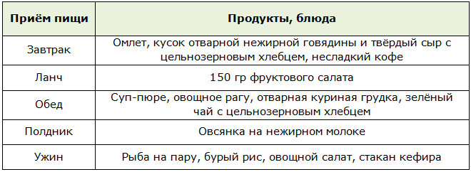 Примерное меню на 1 день для щадящей диеты при ожирении 3 степени