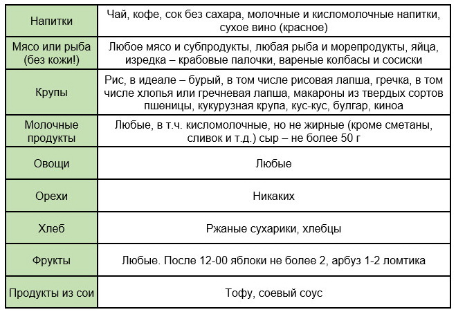 Таблица питания для диеты Минус 60