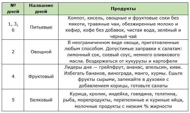 Таблица разрешённых продуктов для диеты Любимая