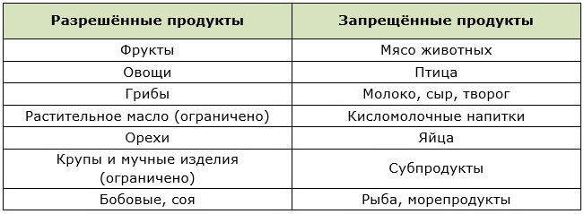 Таблица продуктов во время поста