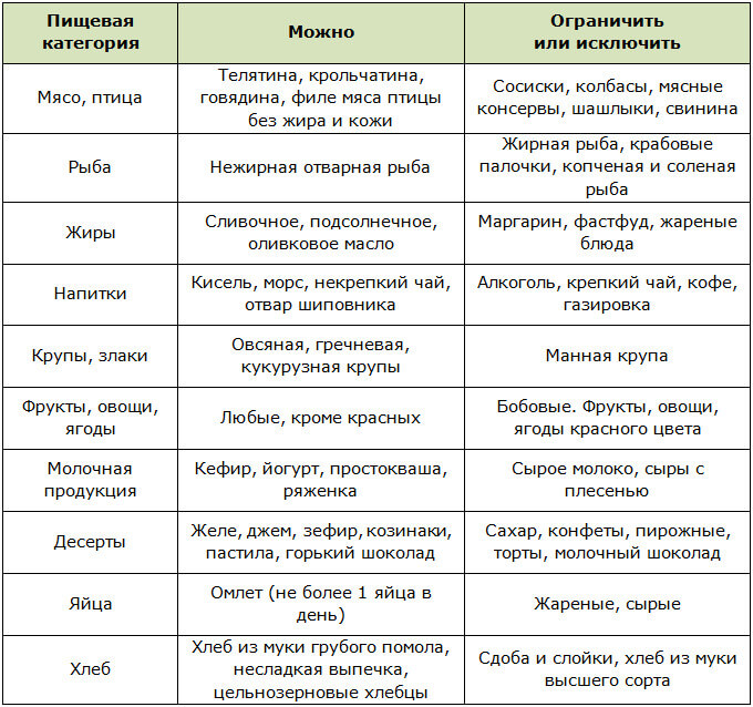 Разрешённые и запрещённые продукты при беременности