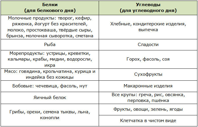 Рекомендуемые продукты для белково-углеводного чередования
