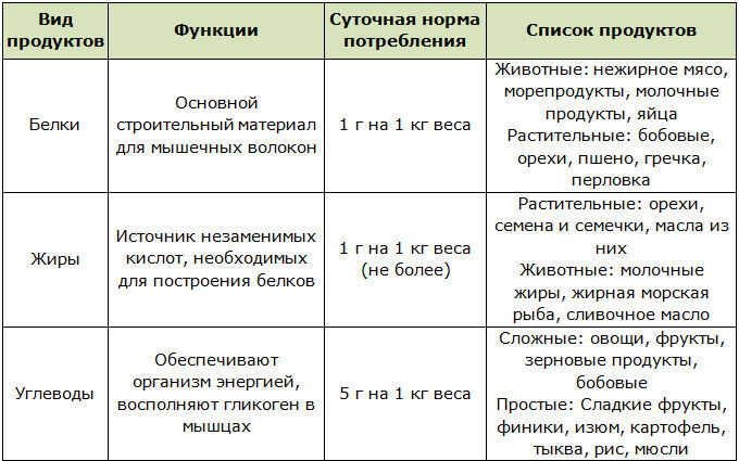 Рацион человека для наращивания мышц