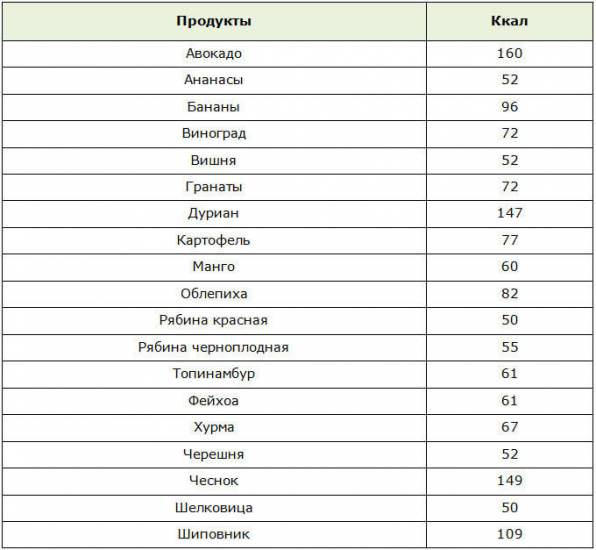 Продукты для смузи с повышенной калорийностью
