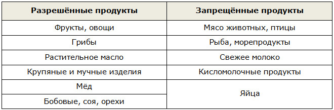 Разрешённые и запрещённые продукты для вегетарианской диеты