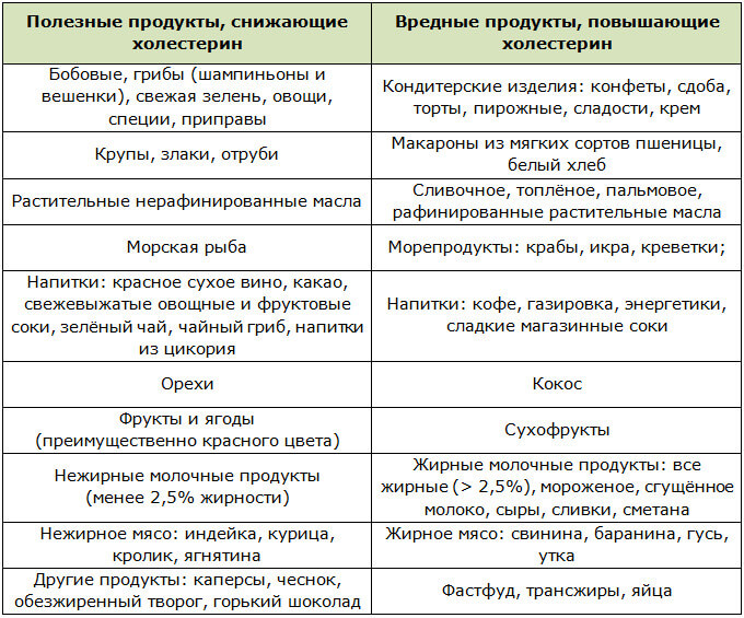 Перечень продуктов снижающих и повышающих холестерин