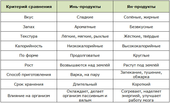 Возможные отличия классификации продуктов инь и ян