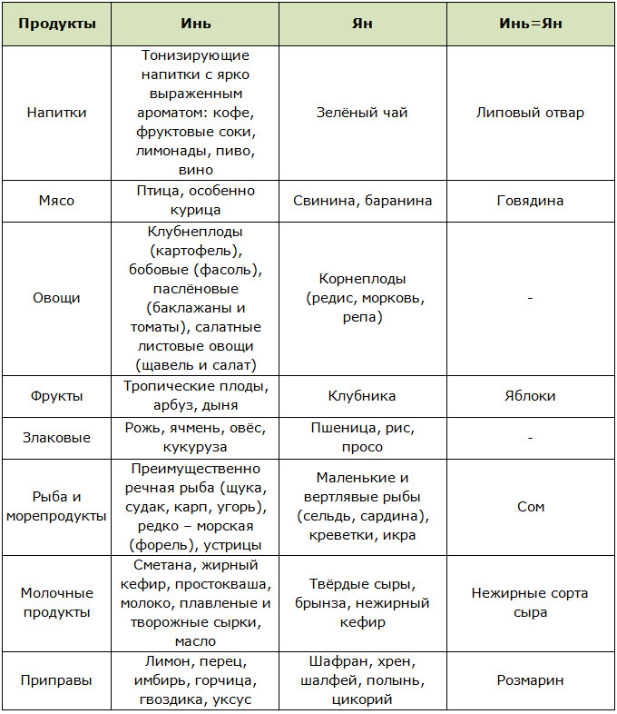 Продукты инь и ян по группам