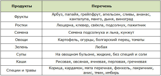 Список разрешённых продуктов для выхода из голодания