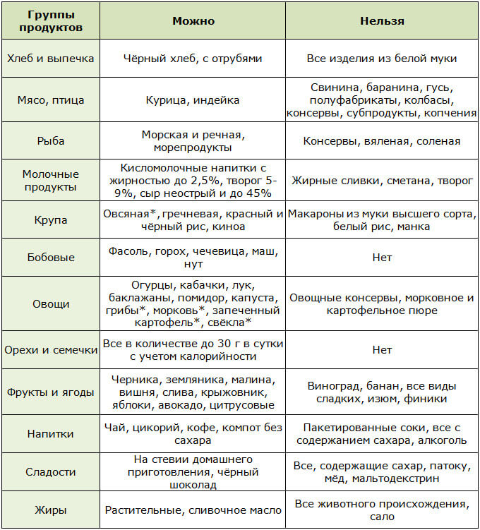 Разрешённые и запрещённые продукты при сахарном диабете 2 типа
