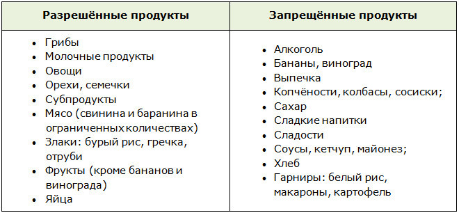 Разрешённые и запрещённые продукты при приёме Метформина для похудения