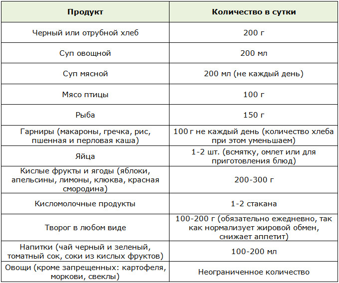 Разрешённые и запрещённые продукты при сахарном диабете