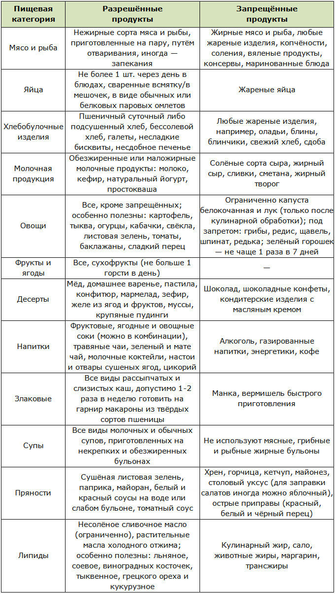 Списки разрешенных и запрещенных продуктов при высоком уровне холестерина