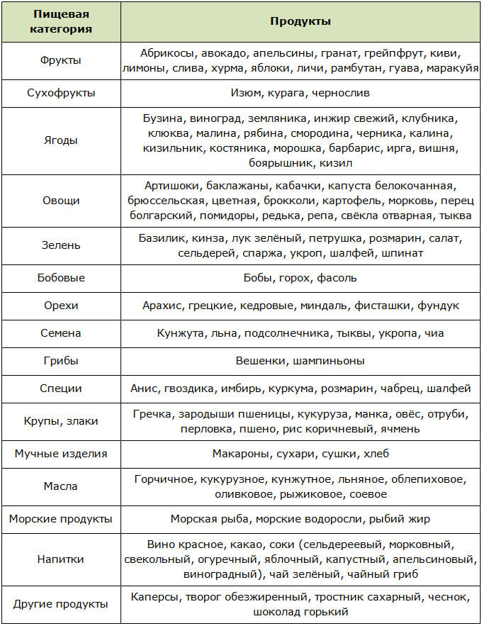 Таблица продуктов снижающих холестерин по категориям