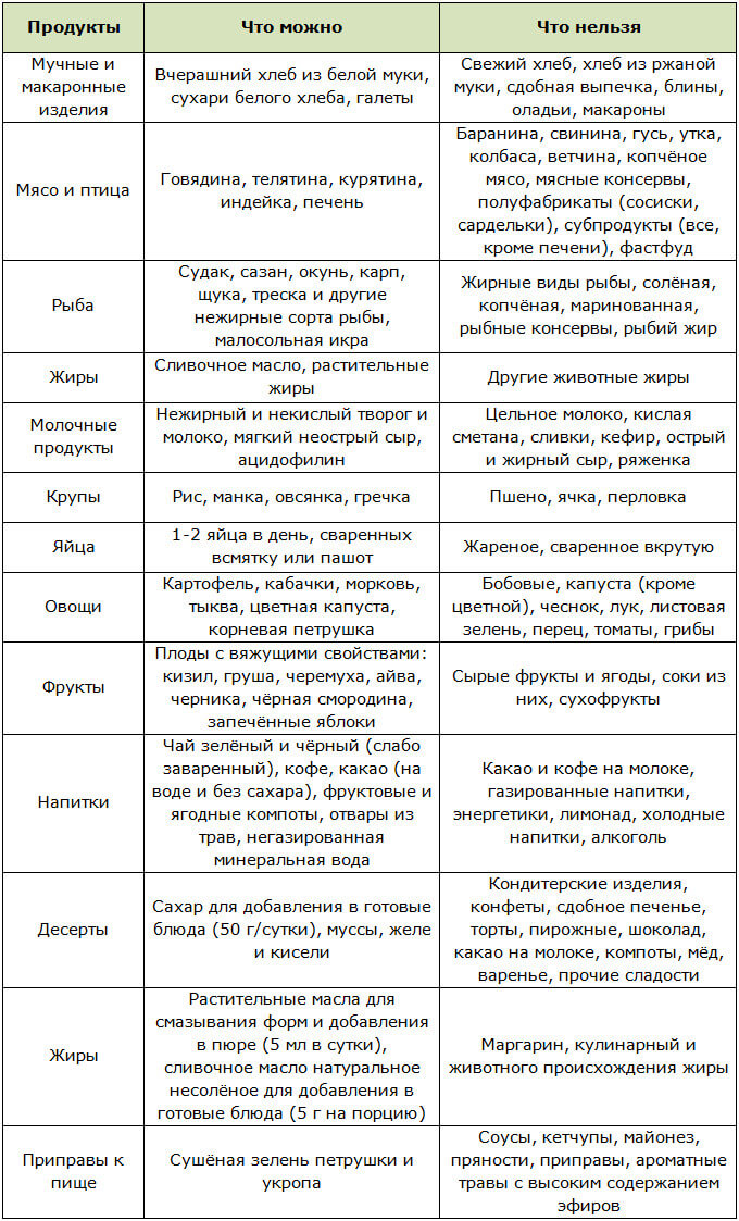 Список продуктов разрешённых и запрещённых для стола №4 по Певзнеру