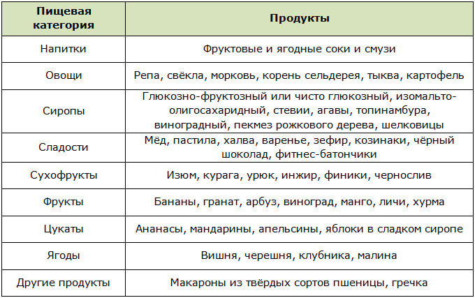 Таблица углеводов, с помощью которых можно закрыть посттренировочное окно