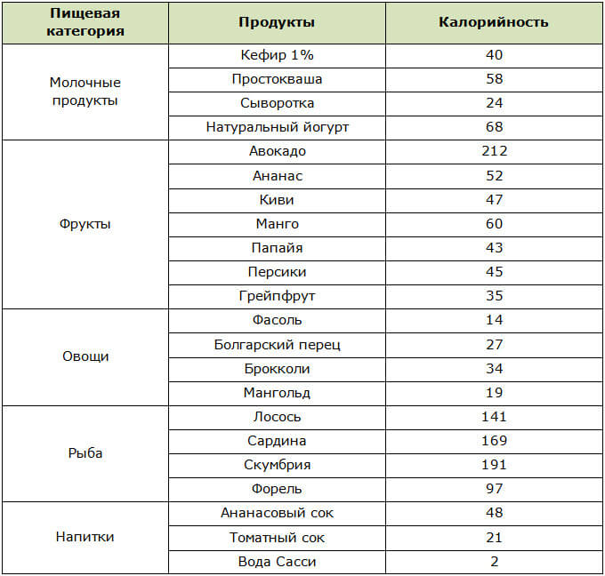 Продукты ускоряющие обмен веществ