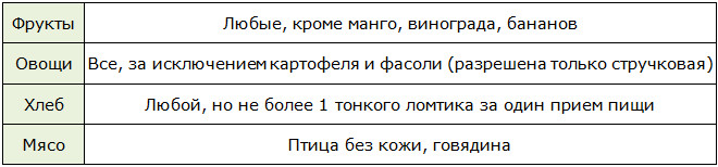 Разрешённые продукты для яично-апельсиновой диеты