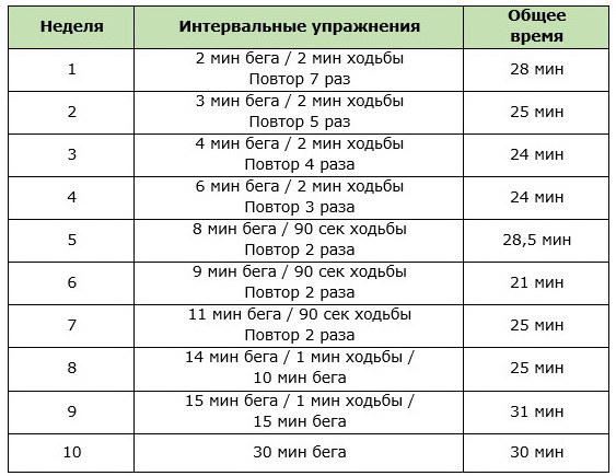 Примерная программа бега для начинающих на неделю