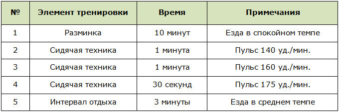 Программа сайкл тренировки для начинающих
