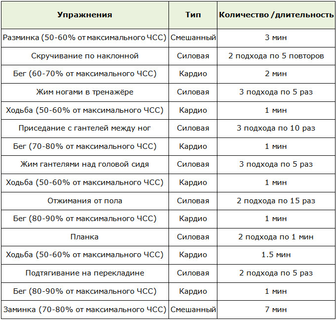 Программа интервальной тренировки с совмещением кардио и силовых упражнений