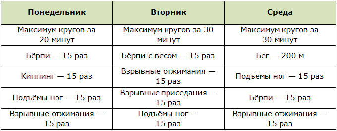 Примерная программа тренировок по кроссфиту на неделю