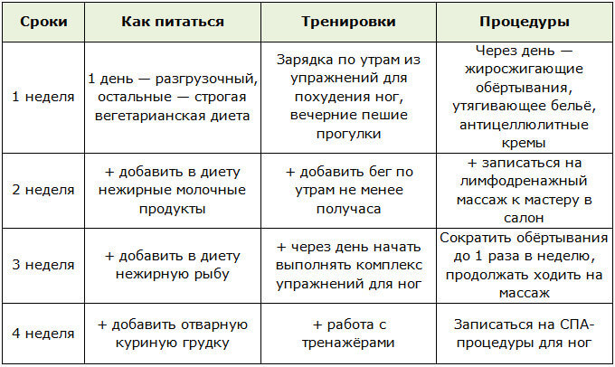 Программа процедур и тренировок для похудения ног