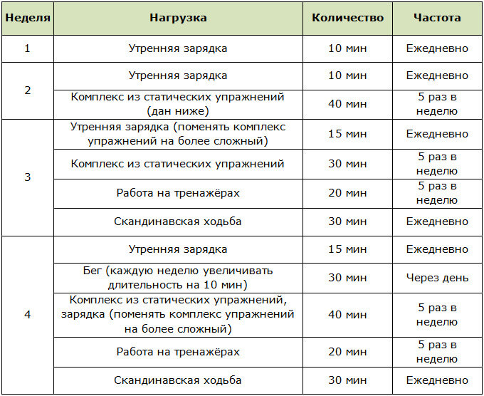Программа кардиотренировок для начинающих на месяц