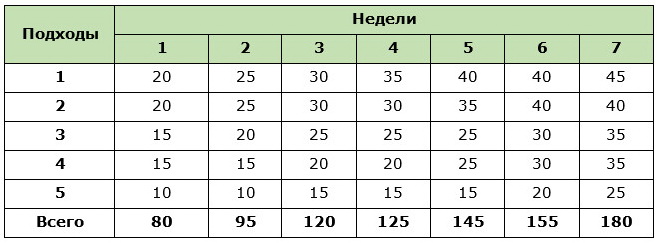 Программа отжиманий для роста мышечной массы на 14 недель, первые 7 недель