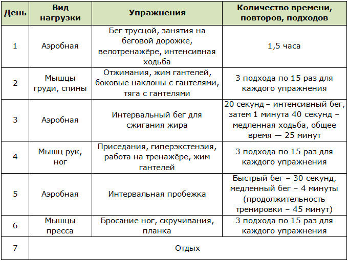 Программа упражнений для похудения за 7 дней