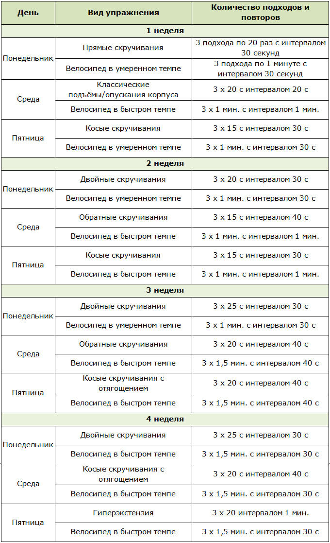 Примерная программа тренировок на скамье для пресса на месяц