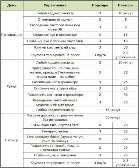 Программа тренировок в зале для похудения девушек