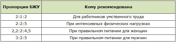 Пропорции БЖУ для сбалансированного питания
