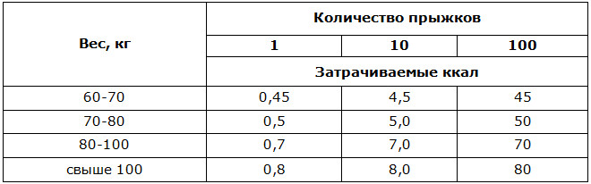 Расход калорий при прыжках на скакалке
