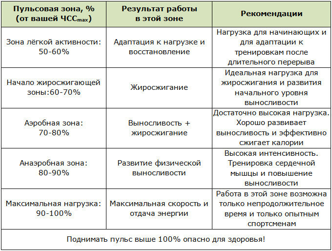 Пульсовые зоны и результаты кардионагрузок в них