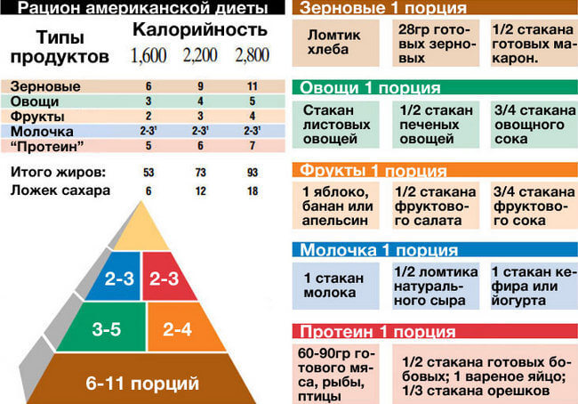 Рацион американской диеты Моя пирамида