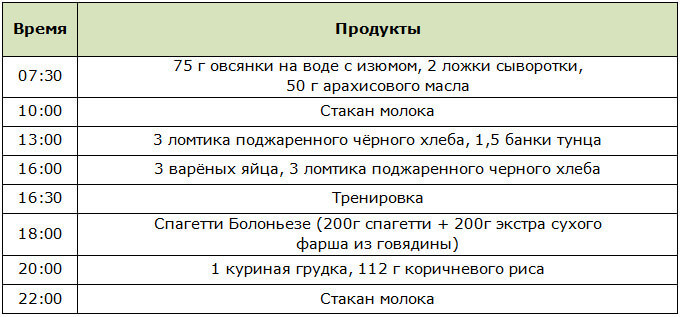 Бюджетный рацион для мужчин для наращивания мышц