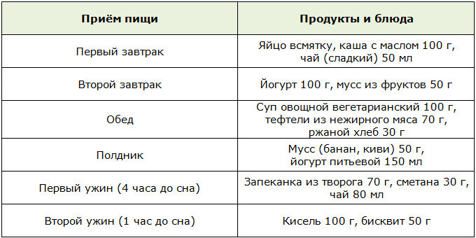 Примерное меню на день после установки внутрижелудочного баллона
