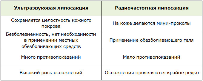 Различия между радиочастотной или ультразвуковой липосакцией