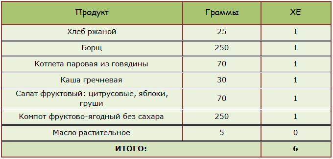 Пример расчёта ХЕ для обеда