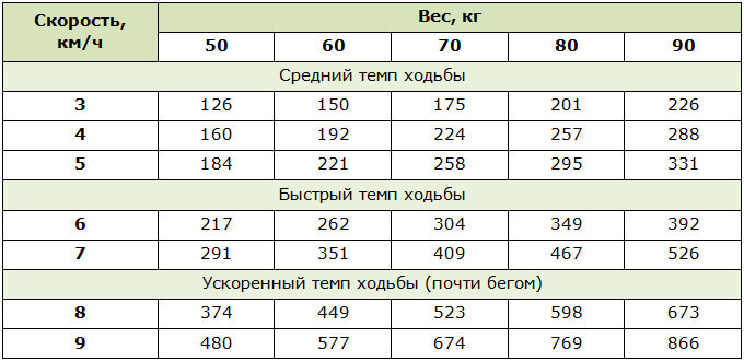 Расход калорий при ходьбе в зависимости от скорости и веса