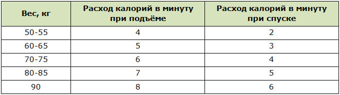 Расход калорий при ходьбе по лестнице
