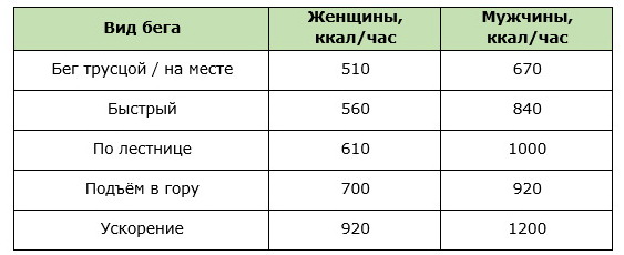 Приблизительный расход калорий для женщин и мужчин при разных видах бега