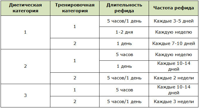 Оптимальный распорядок проведения рефидов