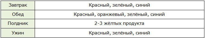 Распределение продуктов по цветам в диете Пятнашки для одного дня