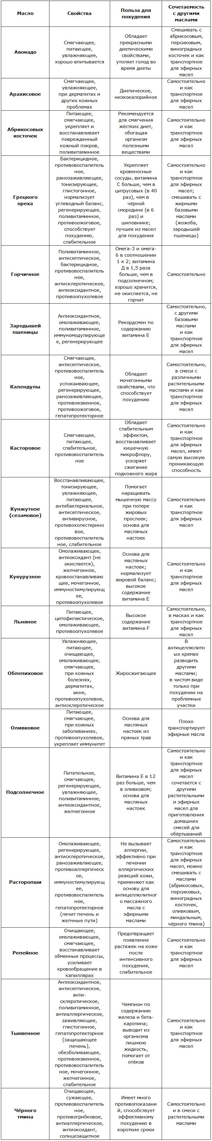 Растительные масла для похудения