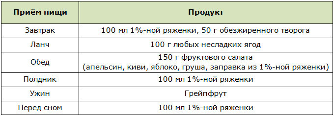 Схема проведения разгрузочного дня на ряженке